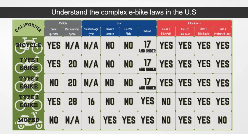 les lois complexes sur les vélos électriques aux États-Unis.