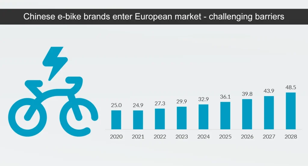 Las marcas chinas de bicicletas eléctricas entran en el mercado europeo, desafiando las barreras