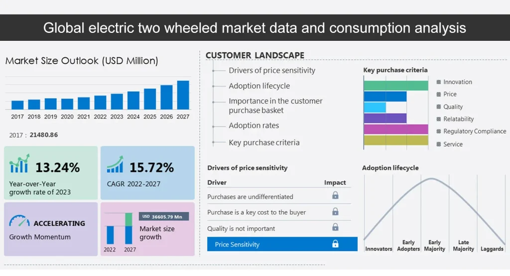 Datos del mercado mundial de vehículos eléctricos de dos ruedas y análisis del consumo